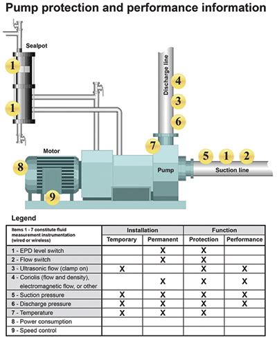 Protect Pumps With One Essential Tool Pumps Systems