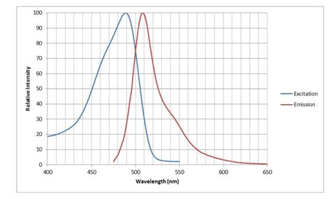 Consider the excitation and emission spectra for the | Chegg.com