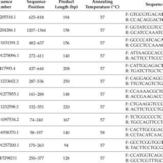 Primer sequences for bisulfite-sequencing PCR. | Download Table