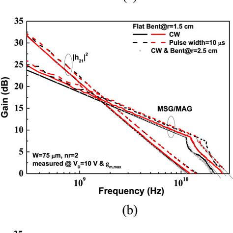 The Frequency Response Of Current Gain And Power Gain For Algan Gan