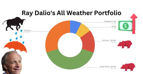 Ray Dalios All Weather Portfolio Mix Prize