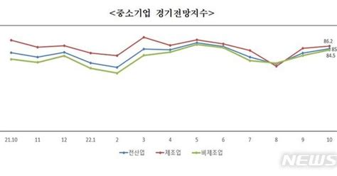 광주·전남 중소기업 경기전망 두 달 연속 상승