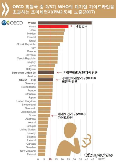 숨 막히는 한국oecd 회원국 중 초미세먼지 농도 최악