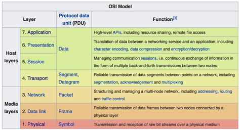 Osi Model And Protocols Images