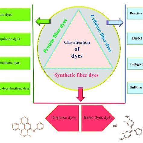 Pdf Diversity Of Synthetic Dyes From Textile Industries Discharge Impacts And Treatment Methods