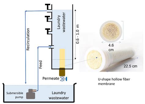 Membranes Free Full Text Ultra Low Pressure Membrane Filtration For