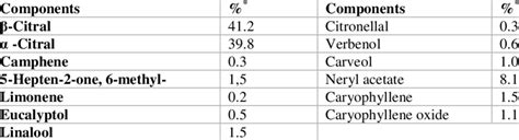 Major Components Of Lemongrass Oil Download Table