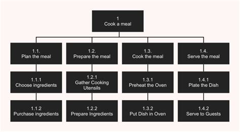 A Simple Guide To Hierarchical Task Analysis Make Iterate