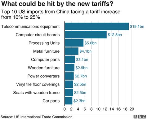 Trade war: US-China trade battle in charts - BBC News