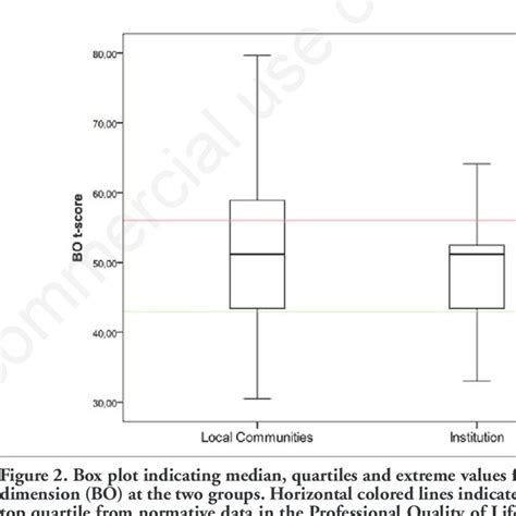 Box plot indicating median, quartiles and extreme values for scores on ...