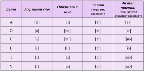 Правила чтения английского языка для начинающих Главные законы и таблицы