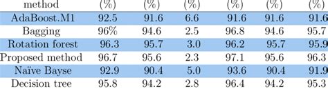 Comparison Of Different Classifiers On The Dataset Used Classification