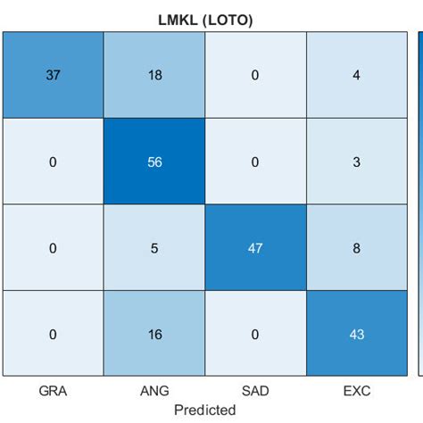 Confusion Matrix Of Lmkl And Svm Rbf For The Classification Of Angry