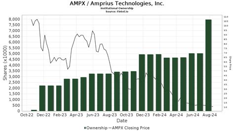 Ampx Amprius Technologies Inc Stock Stock Price Institutional