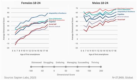 Multiple Dimensions Of Mental Wellbeing Improve With Older Age Of First