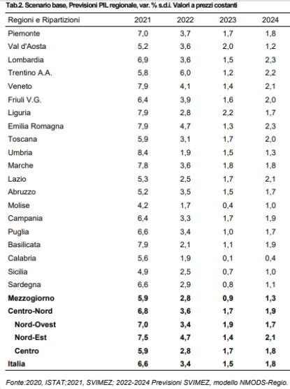 SVIMEZ Si Riapre Il Divario Nord Sud