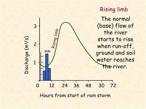 Hydrograph explanation and animation