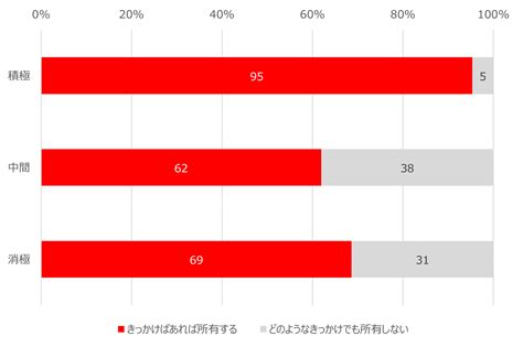 【シニア】シニアでスマホを未所有の内、4人に3人はきっかけがあればスマホ持ちたい 2022年9月5日 ｜レポート｜nttドコモ モバイル社会研究所