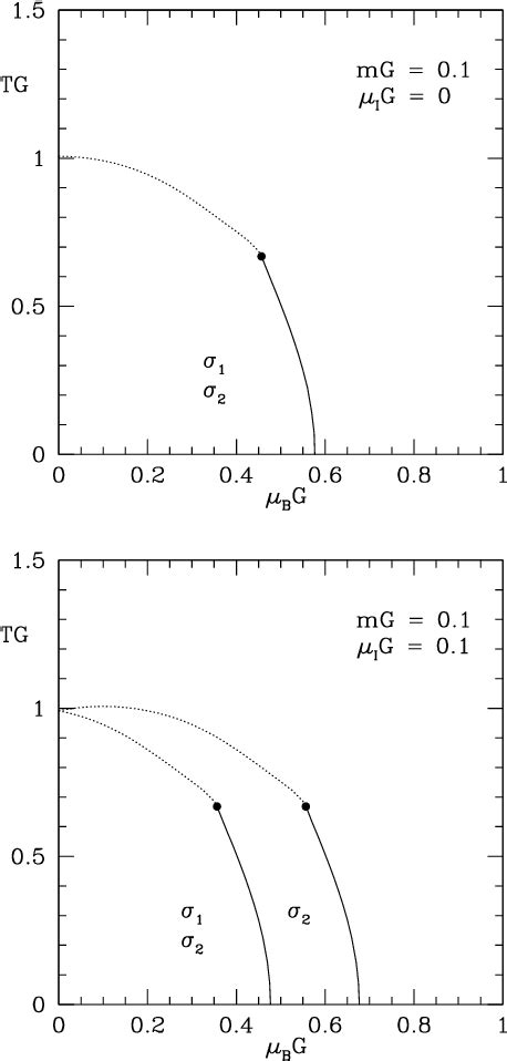 Figure From The Qcd Phase Diagram At Non Zero Baryon And Isospin