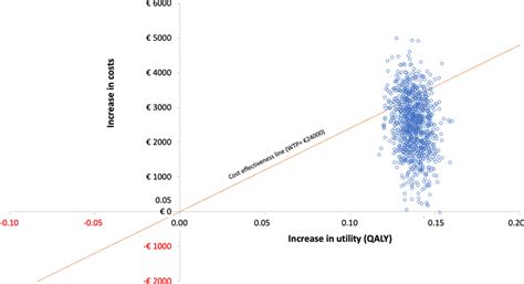 Cost Utility Plane QALY Gain For Benralizumab Versus Baseline