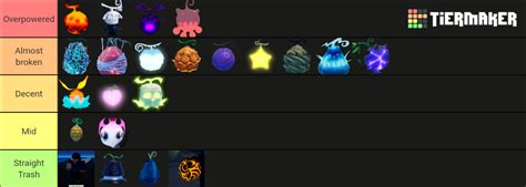 Gpo Pvp Fruit Tier List Community Rankings Tiermaker