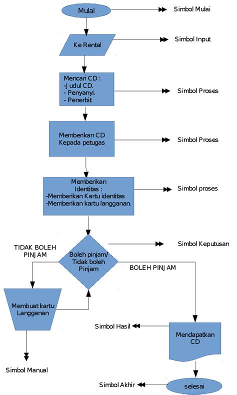 Contoh Flowchart Pengulangan Sepcont