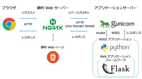 Gunicorn Flask nginx で Python の Web アプリ入門 ほげほげテクノロジー