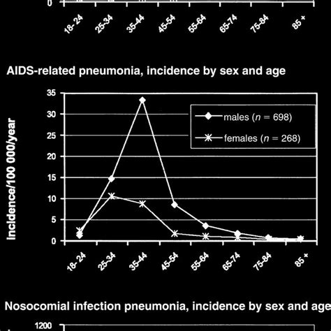 Incidence By Sex Age And Type Of Pneumonia Download Scientific Diagram