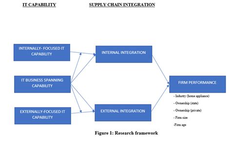 E Supply Chain Management Mediating Effect Of Supply Chain Integration