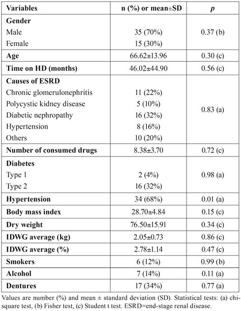 Risk factors associated with xerostomia in haemodialysis patients