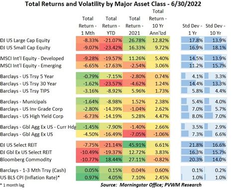 Asset Class Returns 6302022 Pebble Valley Wealth Management