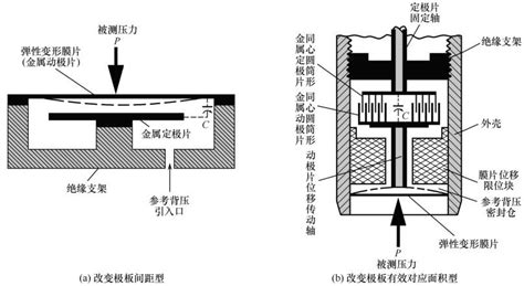 知乎盐选 551 电容式压力传感器的结构和原理