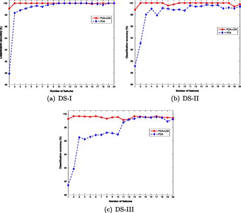 Classification Accuracy With Respect To Number Of Features For Three