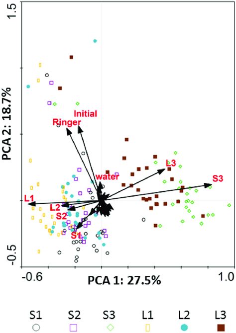 Principal Component Analysis PCA Biplot Showing Scores Bacterial