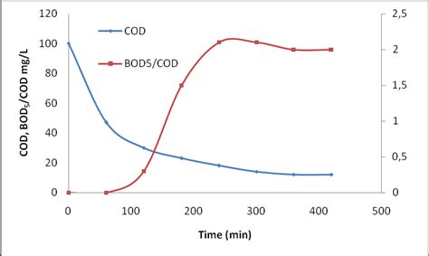 Evolution Of Bod 5 Cod Ratio And Cod Abatement Rate During The Download Scientific Diagram