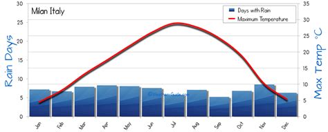 Milan Weather Averages