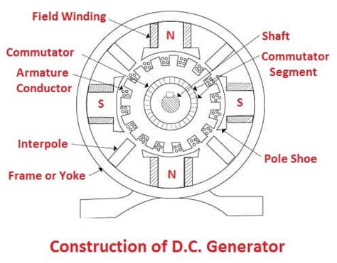 Dc Generator Working Principle Diagram