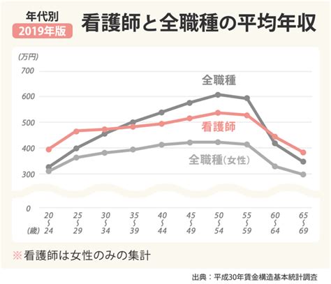 看護師の平均年収480万円！給料データを大調査【2019年版】｜看護roo [カンゴルー]