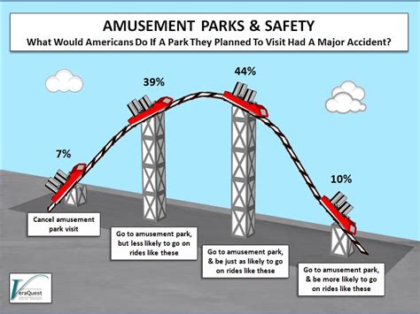 Amusement Parks Safety Veraquest Research