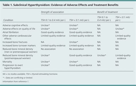 Update On Subclinical Hyperthyroidism Aafp