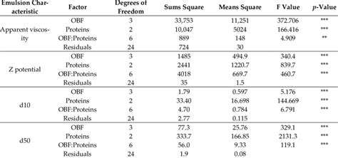 Results Of The 2 Way Anova Taking Obf And Protein Content As Factors Download Scientific Diagram