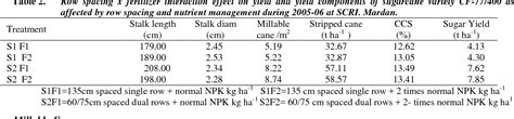 Table From Effect Of Planting Pattern And Nutrient Management On