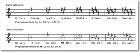 Teoria Musicale Il Circolo Delle Quinte