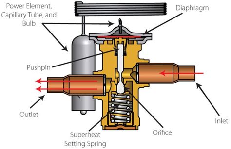 What Is A Txv Valve Thermal Expansion Valve Guide Pickhvac