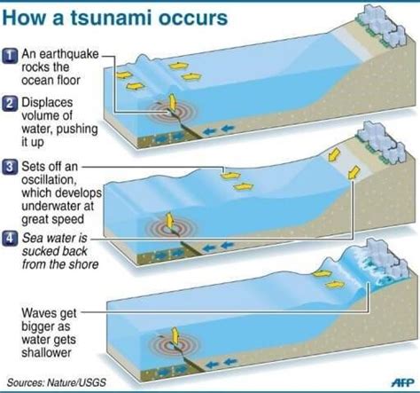 Tsunami: Mechanism & Properties, 2004 Indian Ocean Tsunami - PMF IAS