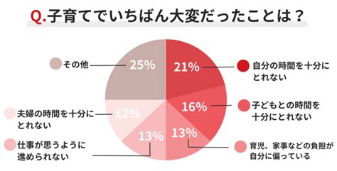 共働き夫婦が抱える子育ての悩み。いちばんつらいことと問題点を解決する方法 くまにち すぱいす