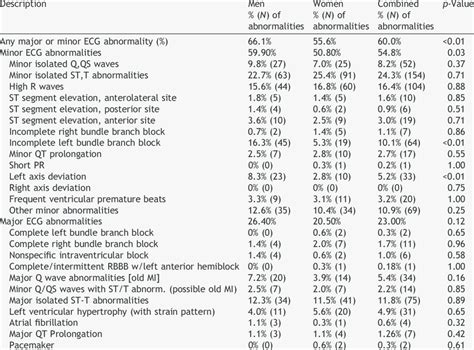 Prevalence Of Ecg Abnormalities Stratified By Sex Download Table