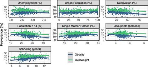 Association Between Covariates And Prevalence Of Obesity And Overweight