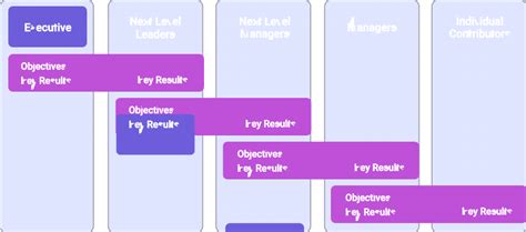 Cascading And Aligning OKRs Unlock OKR