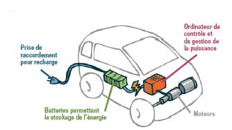 Avenir Auto La voiture électrique comment ça marche